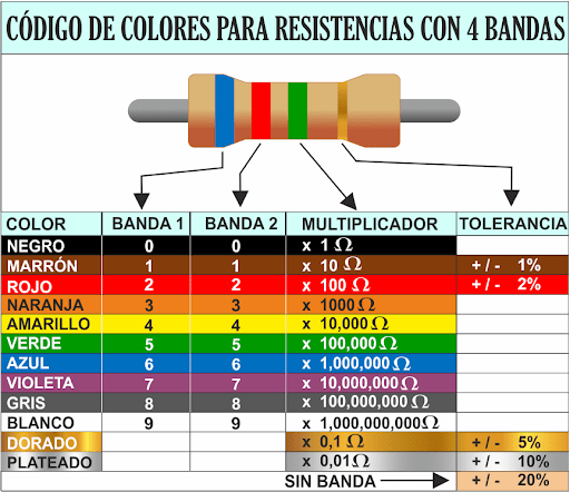 código de color resistencias