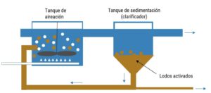 Proceso del tratamiento de aguas residuales