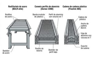 conveyor de rodillos y banda modular: 3 sistemas clave y sus características técnicas