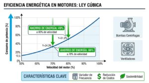 optimizacion de bombas con vfd ley del cubo ahorro energetico curva consumo velocidad