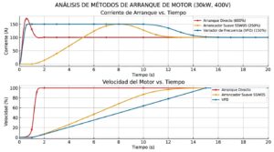 vfd vs softstarter curvas arranque corriente motor industrial comparativa técnica