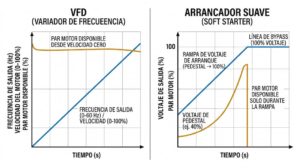 vfd vs softstarter diferencias tecnicas torque arranque proteccion eficiencia motor industrial sdii